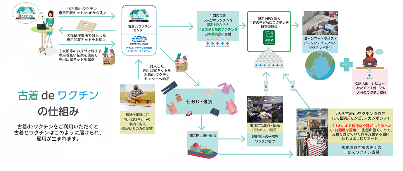 10人分ワクチン寄付 古着deワクチン ゼクシィbaby 特別コラボキャンペーン 応募者に素敵なプレゼントが当たる プレゼントキャンペーン情報 ゼクシィbaby