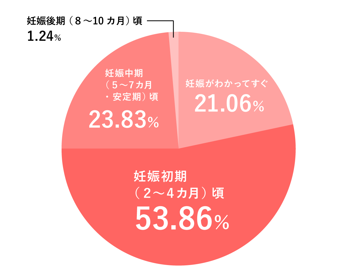 1500人にアンケート 妊娠中 マタニティマークってつけていた ゼクシィbaby