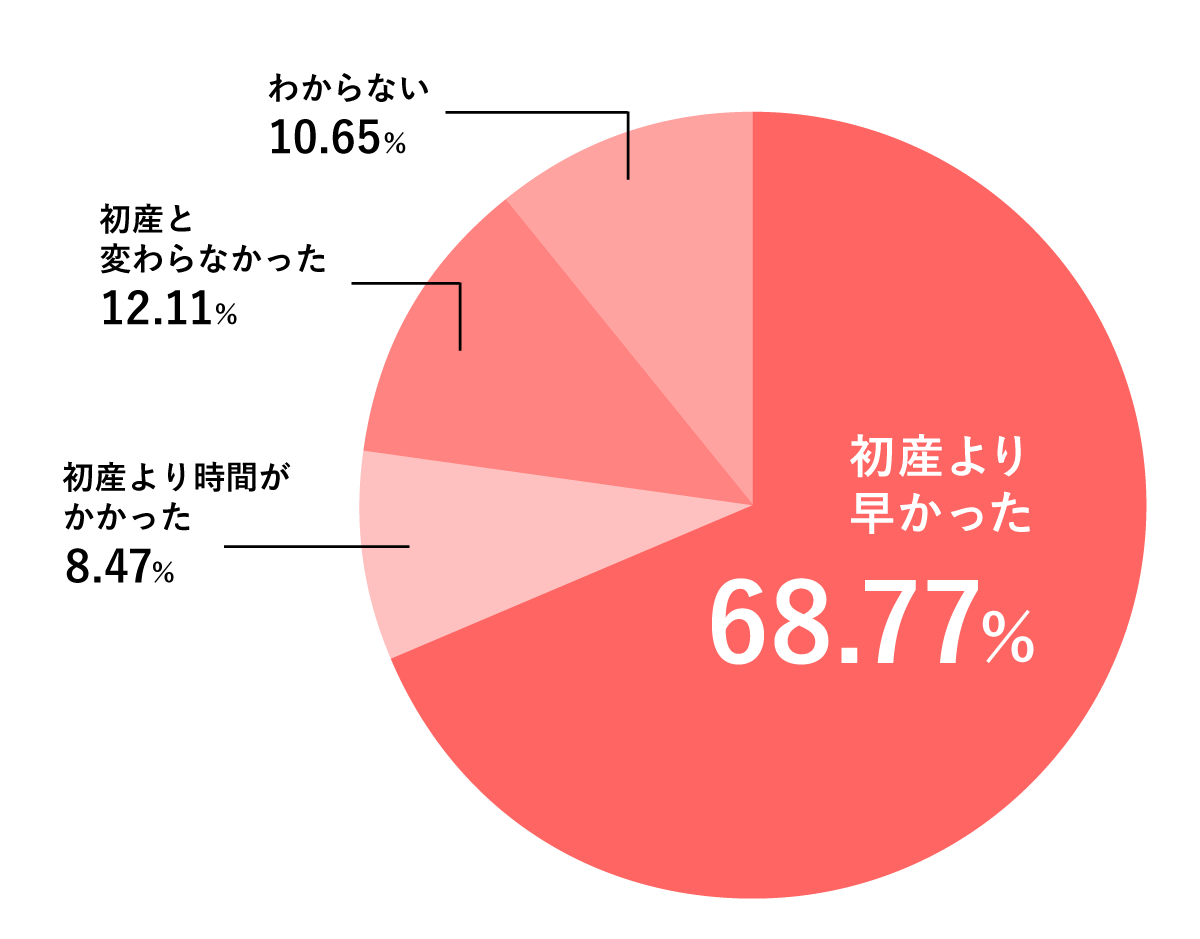 400人にアンケート 2人目の出産は楽って本当 先輩ママの実感を聞いてみました ゼクシィbaby