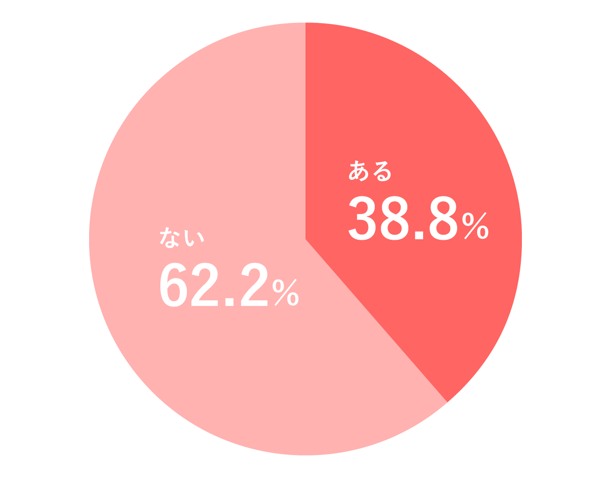 2700人にアンケート つわりで仕事を休んだことはある 休んだ期間はどれくらい ゼクシィbaby