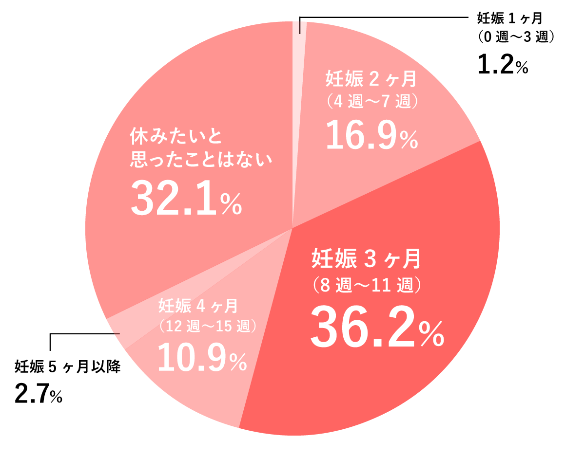 2700人にアンケート つわりで仕事を休んだことはある 休んだ期間はどれくらい ゼクシィbaby