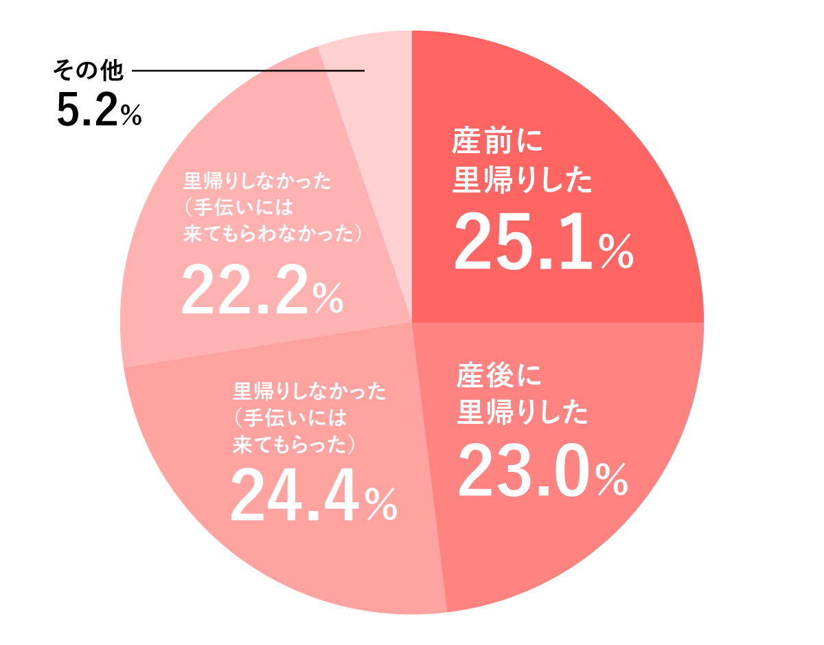 1100人にアンケート 出産前後に里帰りはした 期間はどれくらい