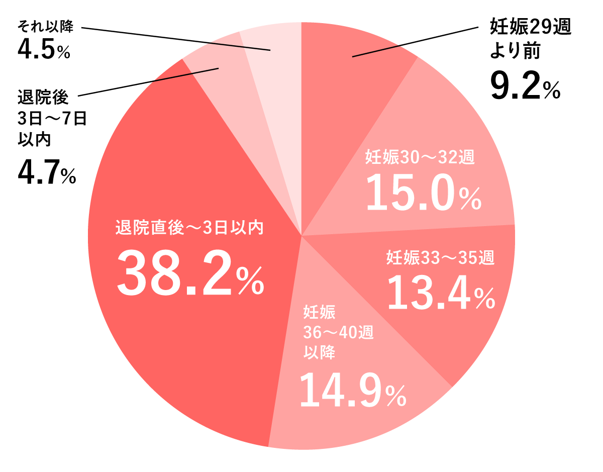 1100人にアンケート 出産前後に里帰りはした 期間はどれくらい