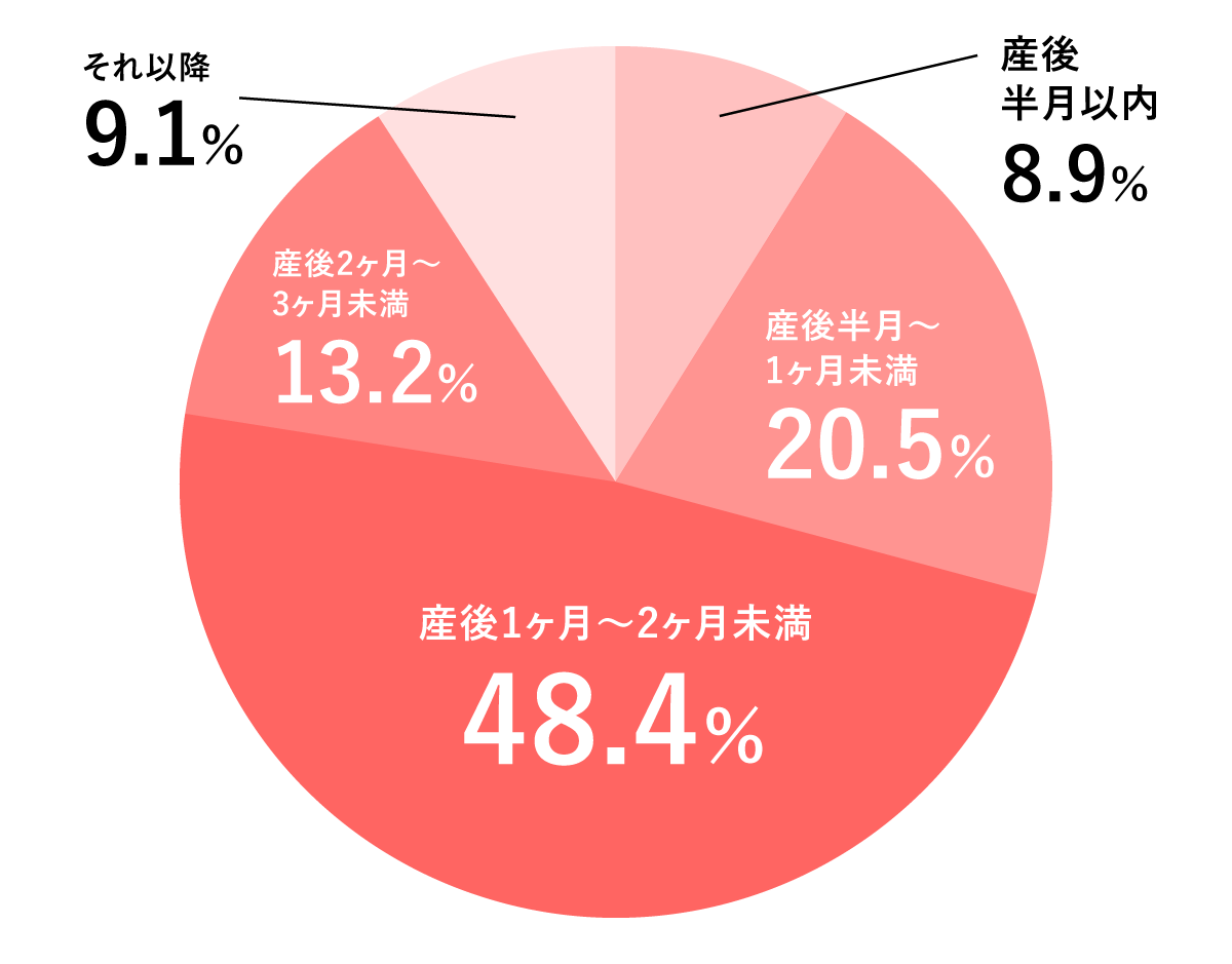 1100人にアンケート 出産前後に里帰りはした 期間はどれくらい