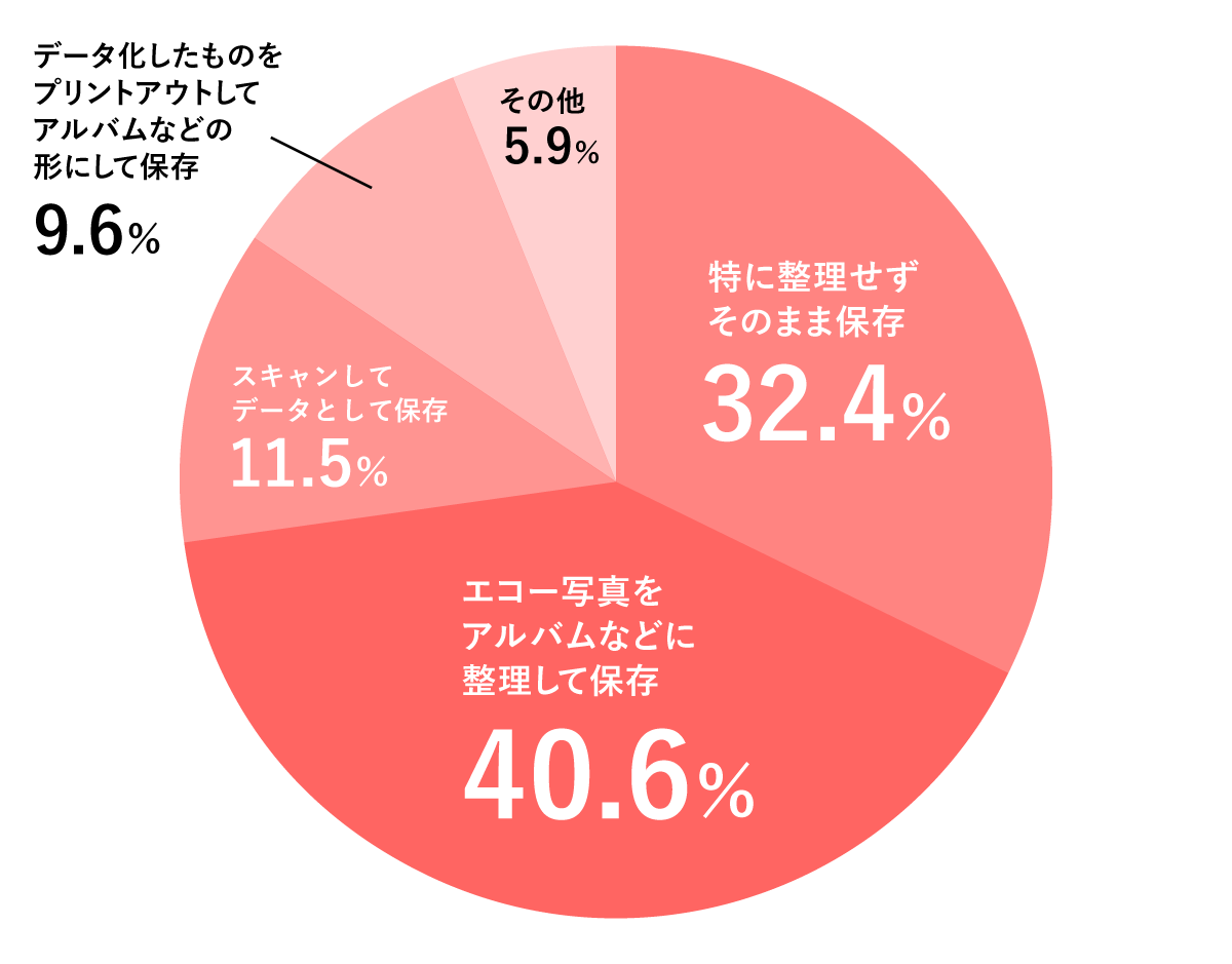 1600人にアンケート エコー写真の保存はどうしてる データ化やアルバム作成は