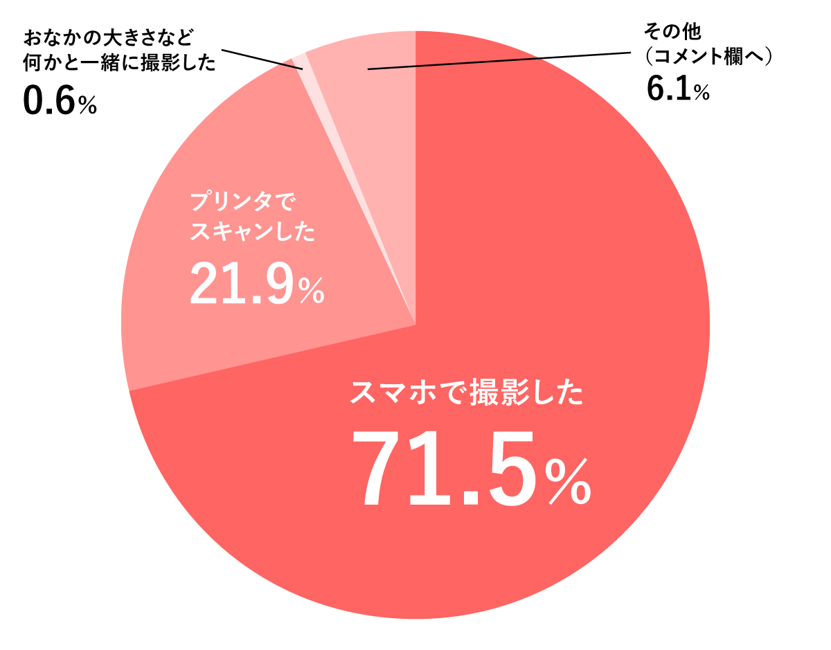 1600人にアンケート エコー写真の保存はどうしてる データ化やアルバム作成は