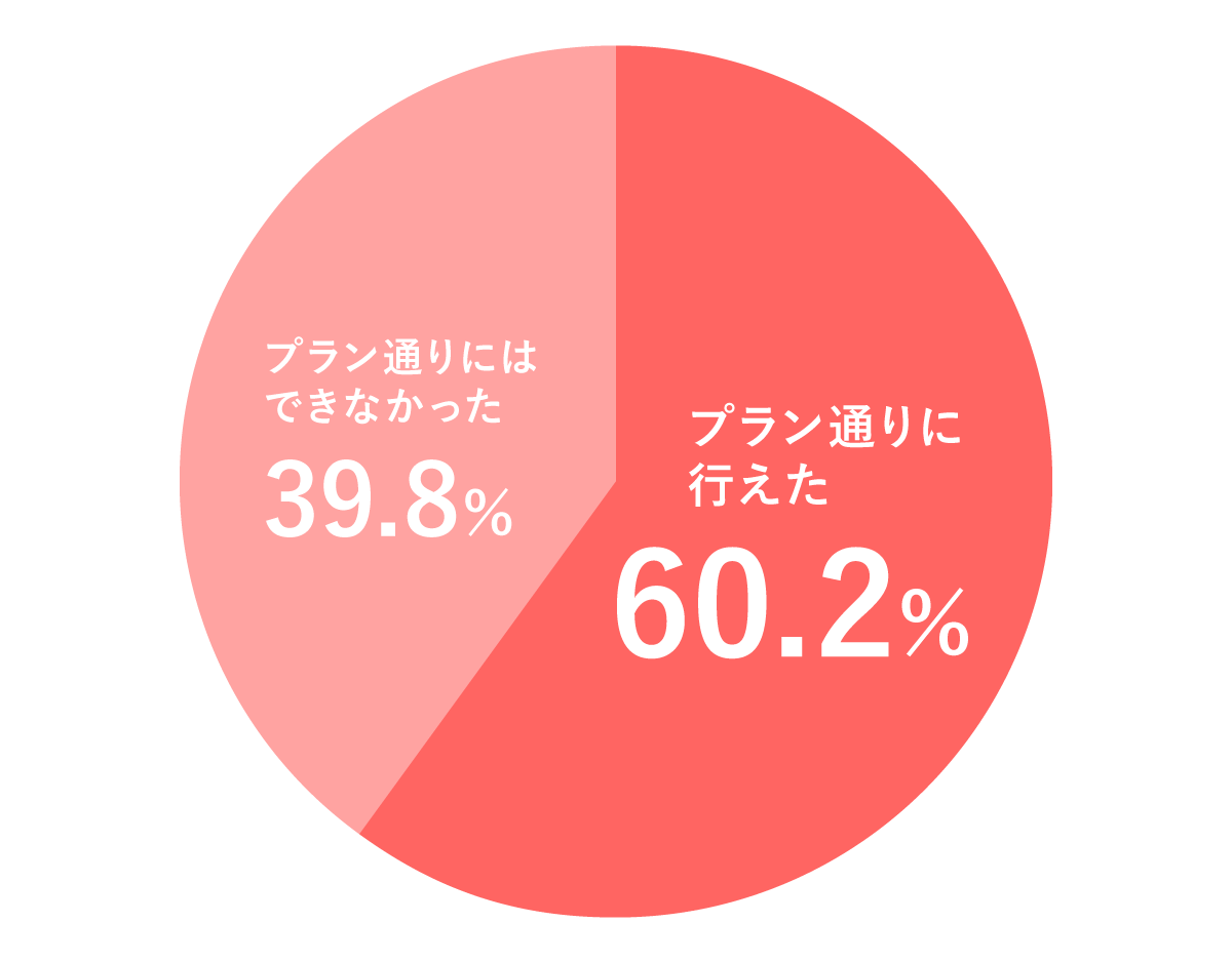 1600人にアンケート バースプランに書いてよかったことは プランの例を大調査