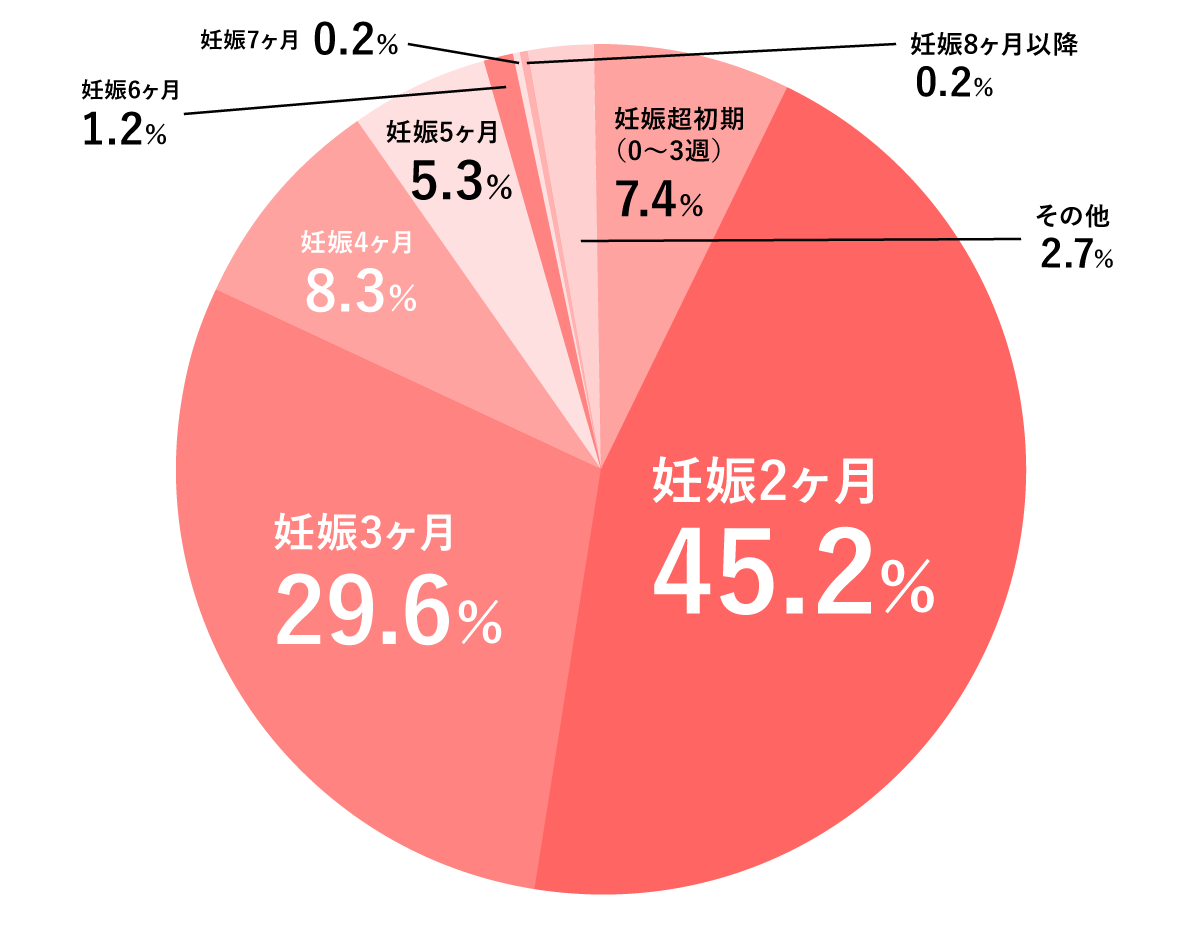 2600人にアンケート 職場への妊娠報告 いつした どう話した ゼクシィbaby