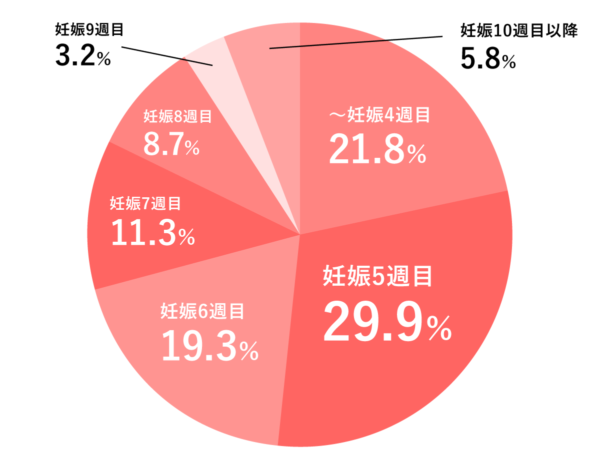 3000人にアンケート 妊娠したら つわり はいつから始まる どんな症状が出る 22年最新