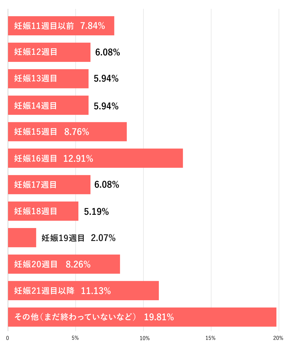 2700人にアンケート つわりがつらい いつ終わる 終了の兆候は 22年最新