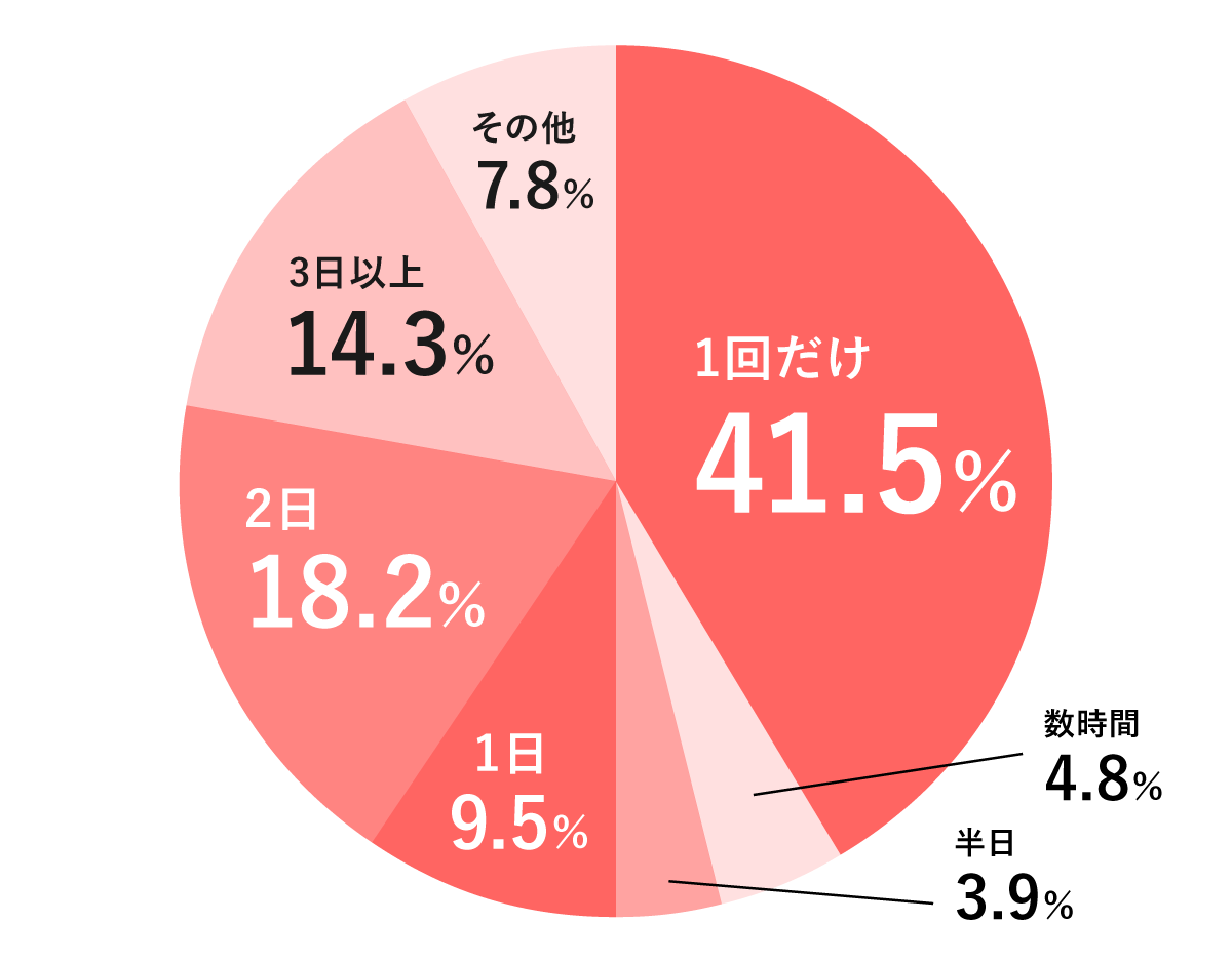 3000人にアンケート 着床出血はあった 生理とどう違った ゼクシィbaby